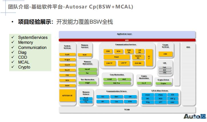 申报奖项:最佳技术实践应用奖申报领域:汽车软件与人工智能申报技术