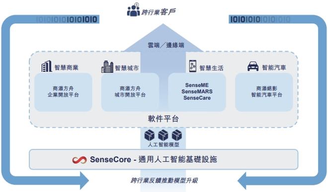 今天,一个超级IPO诞生:商汤市值1400亿